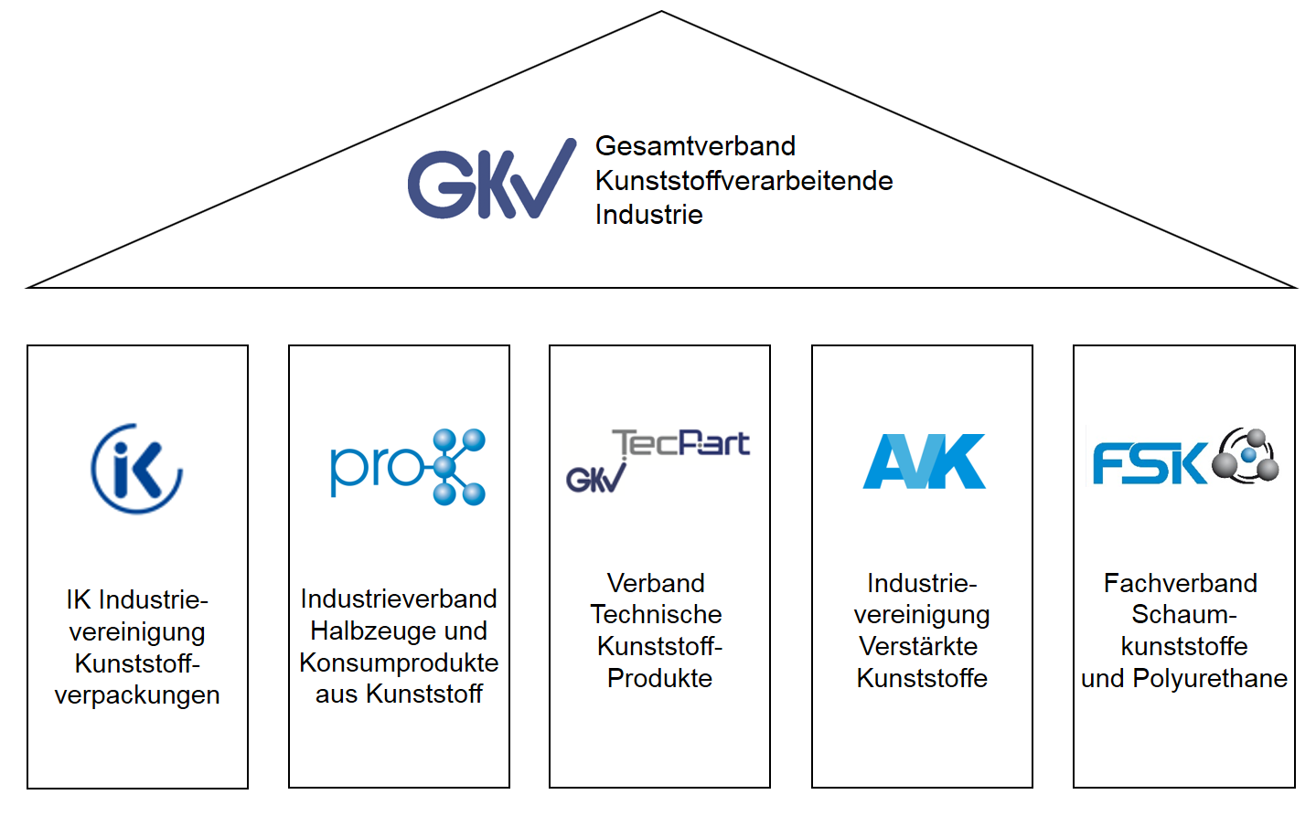 Struktur GKV | GKV